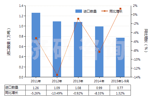 2011-2015年9月中國(guó)酸性染料及制品、媒染染料及制品(包括以酸性染料或媒染染料為基本成分的制品,不論是否有化學(xué)定義)(HS32041200)進(jìn)口量及增速統(tǒng)計(jì)